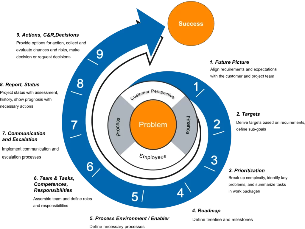 Circle of pm